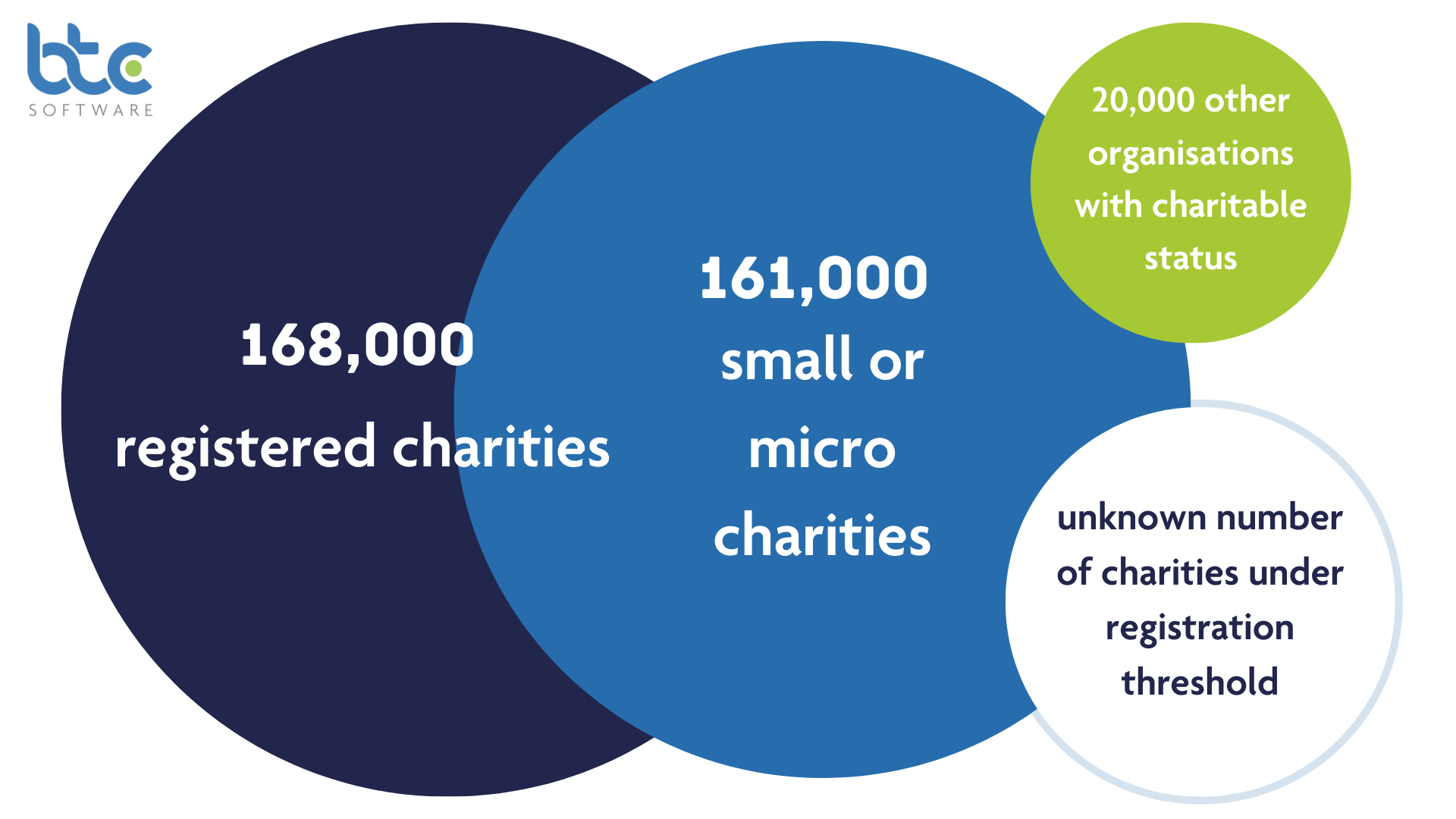 diagram showing the statistics on the charity sector in the paragraph below